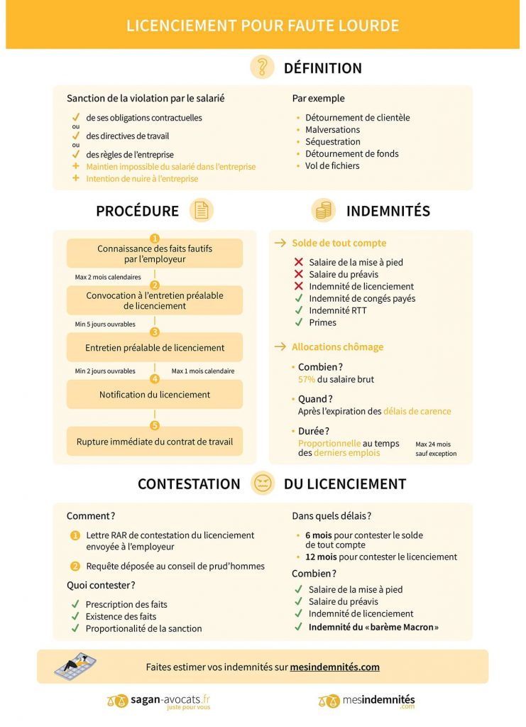 Licenciement Pour Faute Et Indemnités