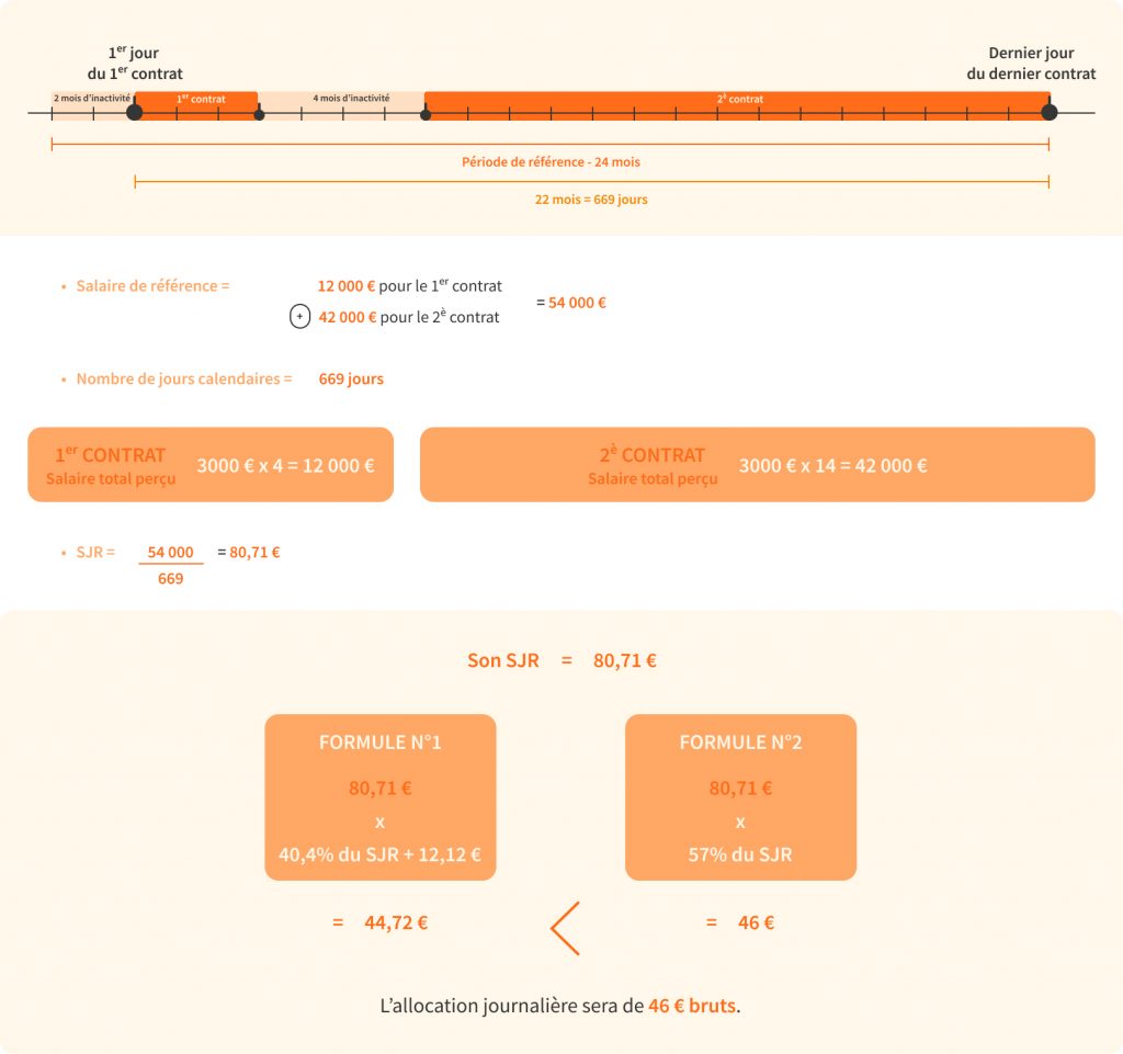 Comment calculer l'allocation chômage ? Mes indémnités