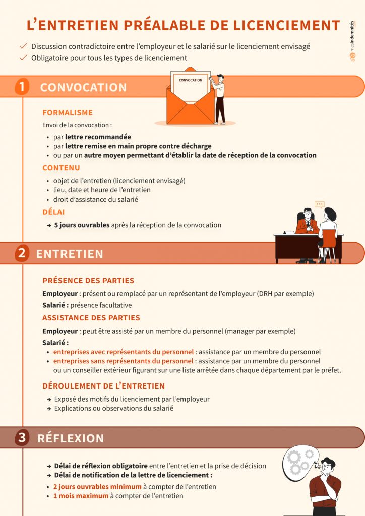 Déroulement Entretien Préalable Licenciement